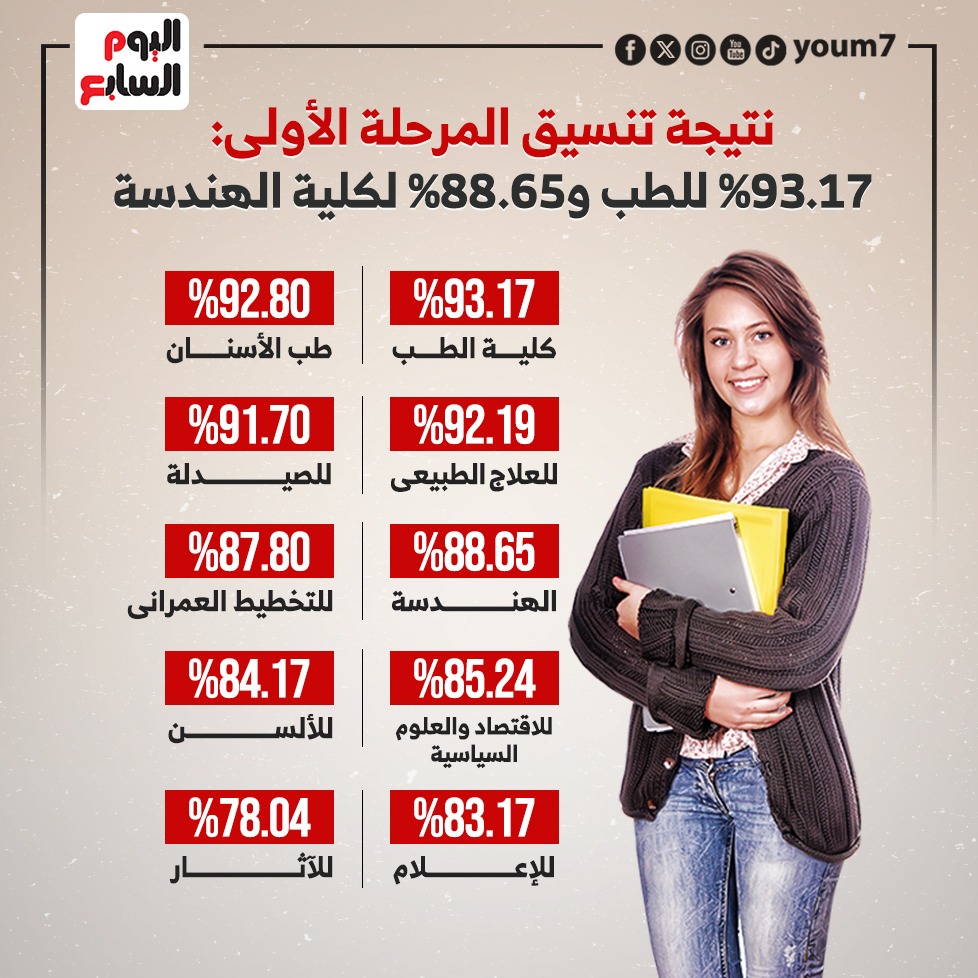 Excellent Results Achieved: 93.17% for Medicine and 88.65% for Engineering